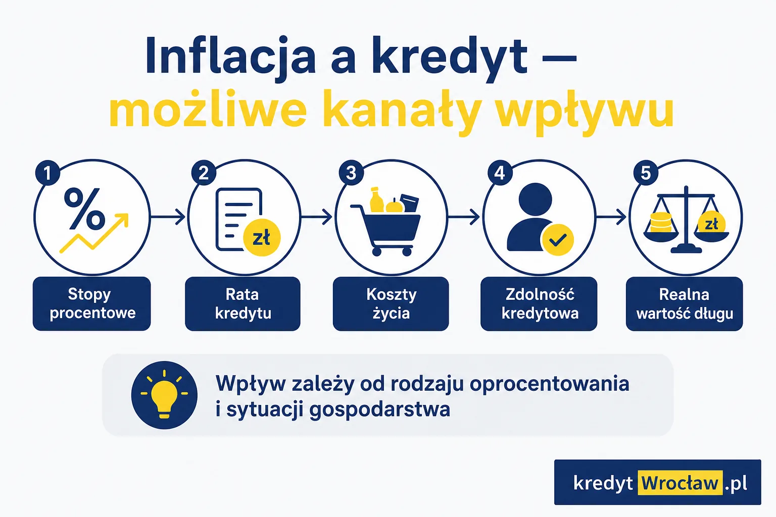 Inflacja a kredyt hipoteczny i gotówkowy – wpływ na stopy procentowe, ratę i realną wartość długu
