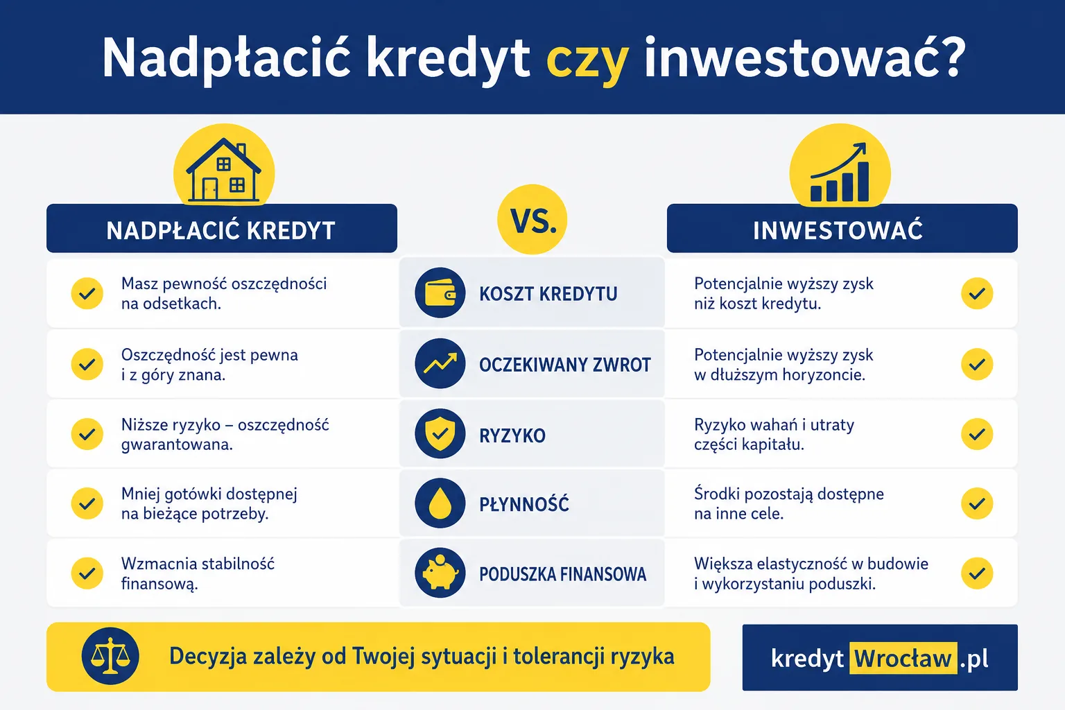 Nadpłata kredytu czy inwestowanie – porównanie kosztu kredytu, ryzyka, płynności i horyzontu