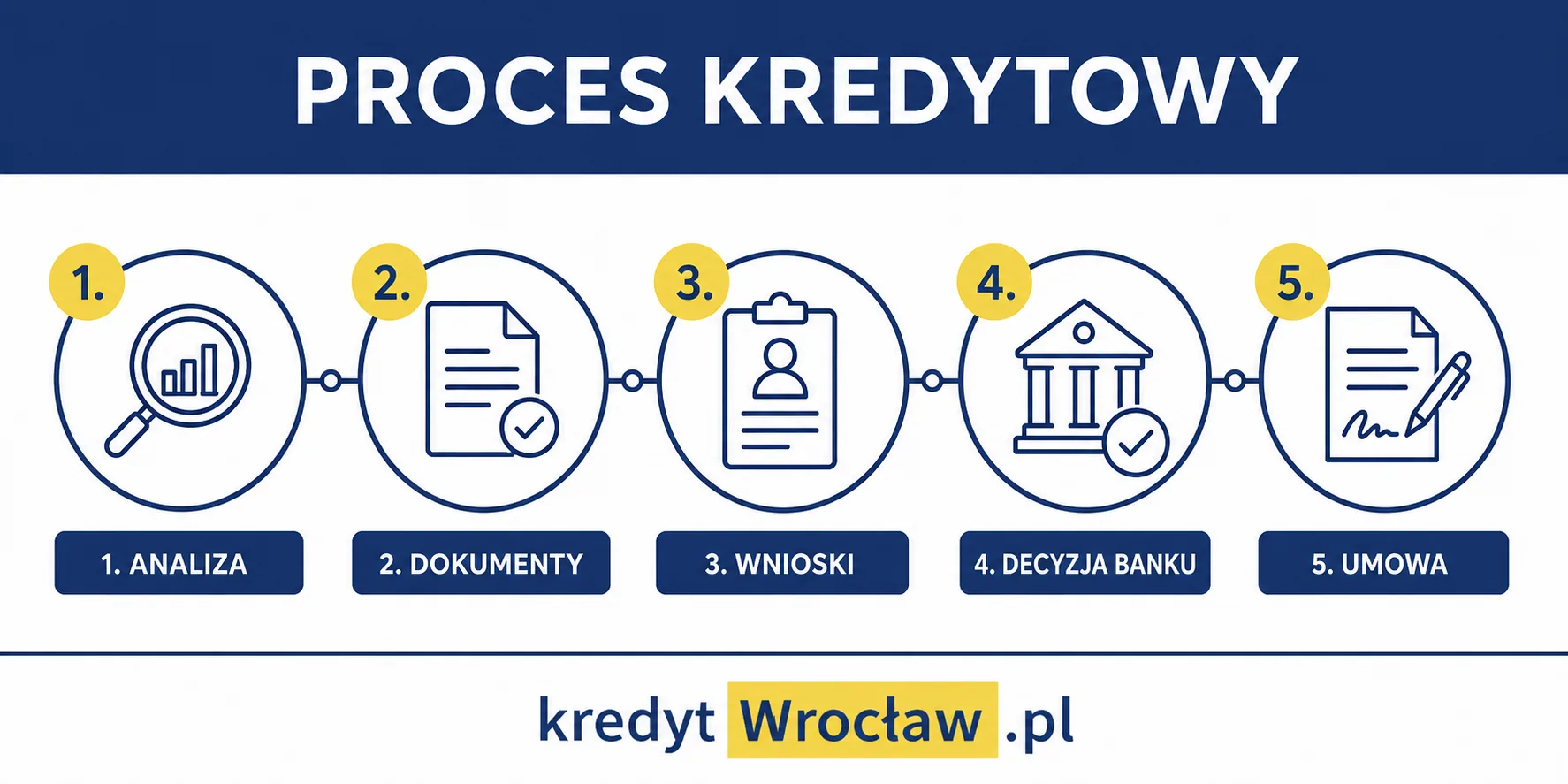 Proces kredytowy: analiza, dokumenty, wnioski, decyzja banku i umowa